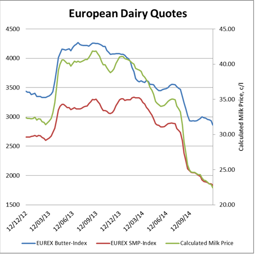 European Dairy Quotes