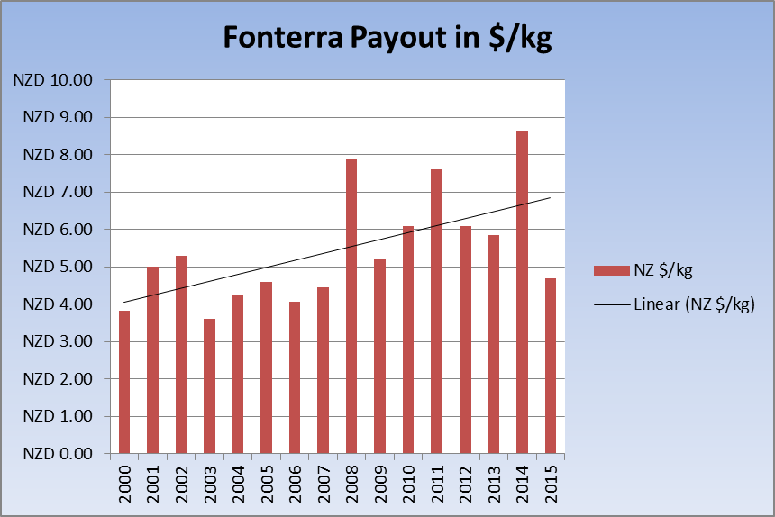 Fonterra Payout in $ per kg