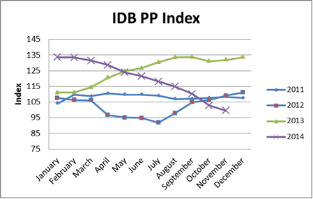 IDB PP Index