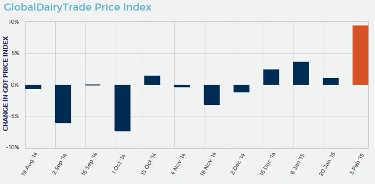 GlobalDairyTrade Price index