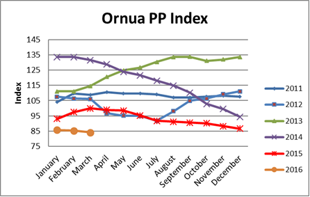 Ornua PP Index